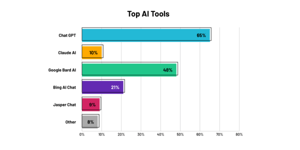 De meest populaire AI-tools in bedrijven (onderzoek)